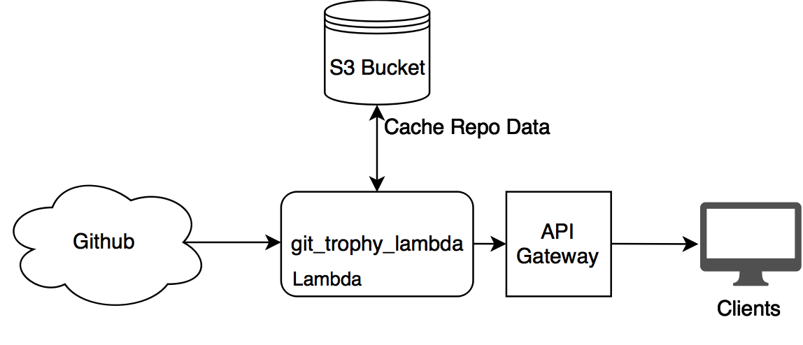 GitTrophy AWS Setup