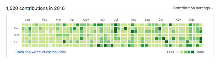 The Github Contributions Chart