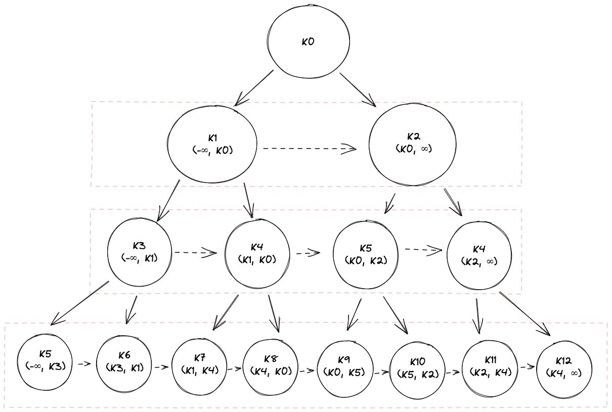 Visual proof for key range property of per-level siblings