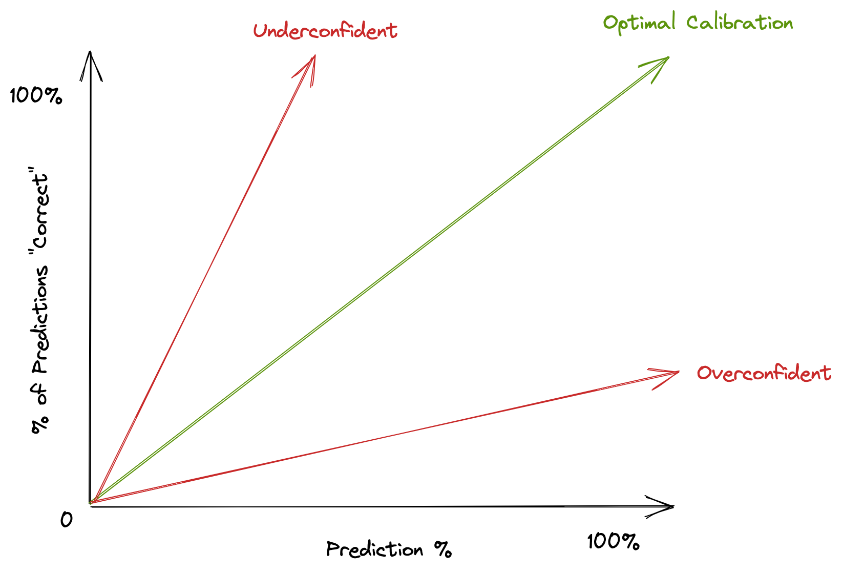 Idealized Calibration Curves