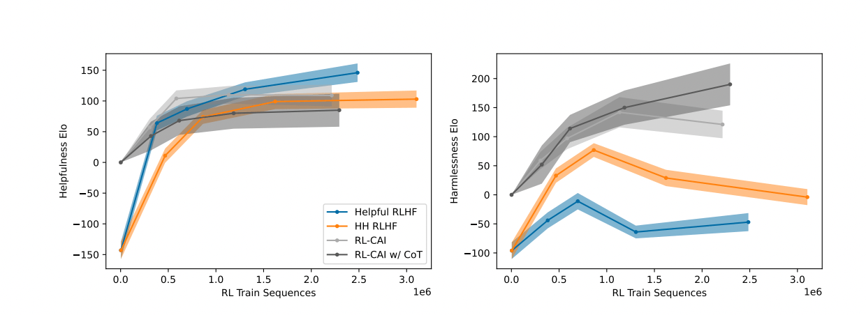 Figure 8 from Constitutional AI