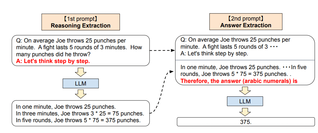 Figure 2 from &ldquo;Zero-Shot Reasoners&rdquo;