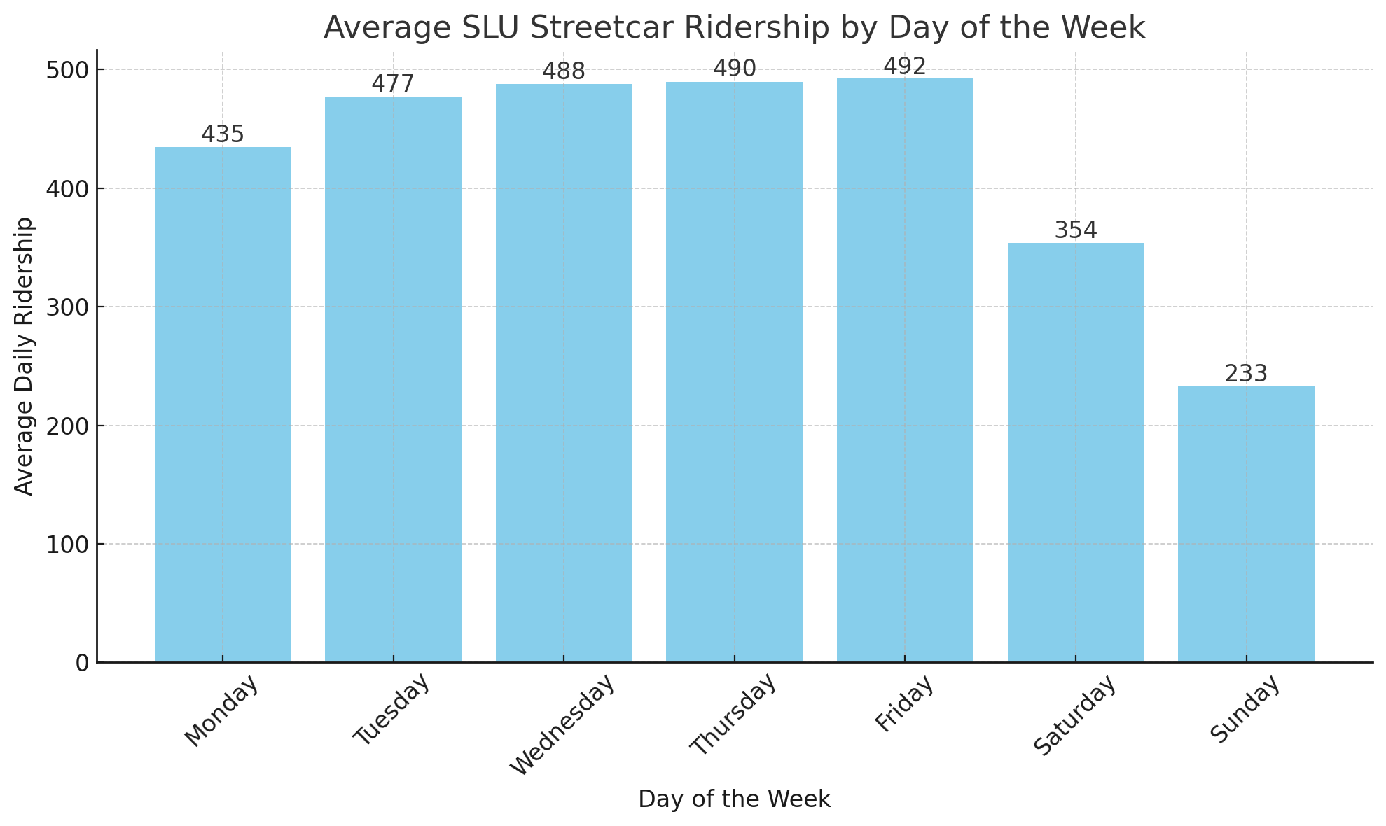SLU Average Ridership by Week Day (2020-2023)