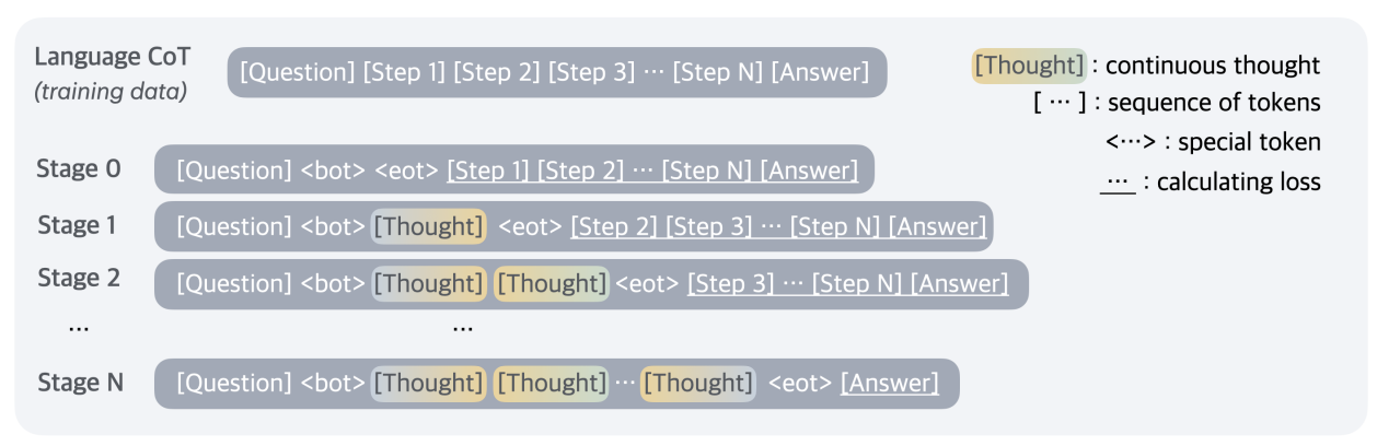 Figure 2: Training procedure of Chain of Continuous Thought