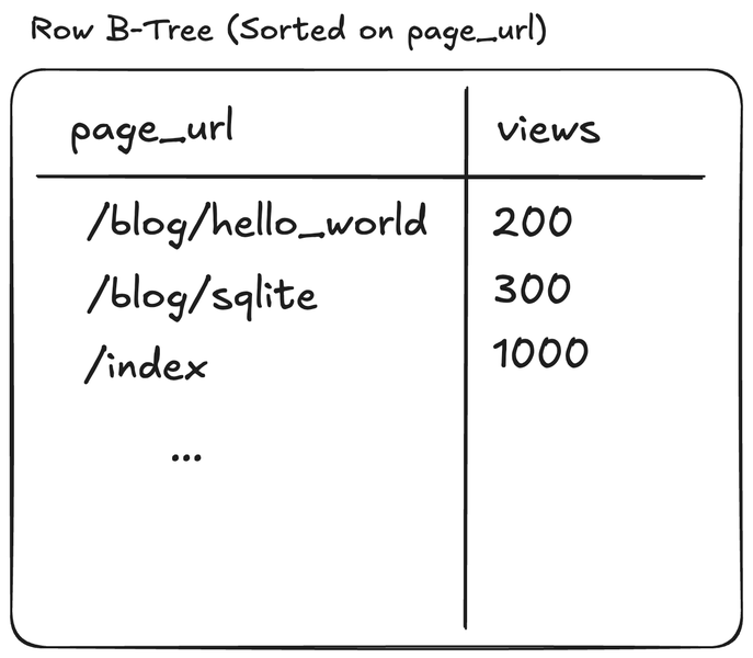 Figure 3: WITHOUT ROWID tables use a clustered index