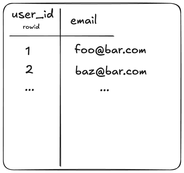 Figure 1: Integer primary keys are aliases for the rowid column