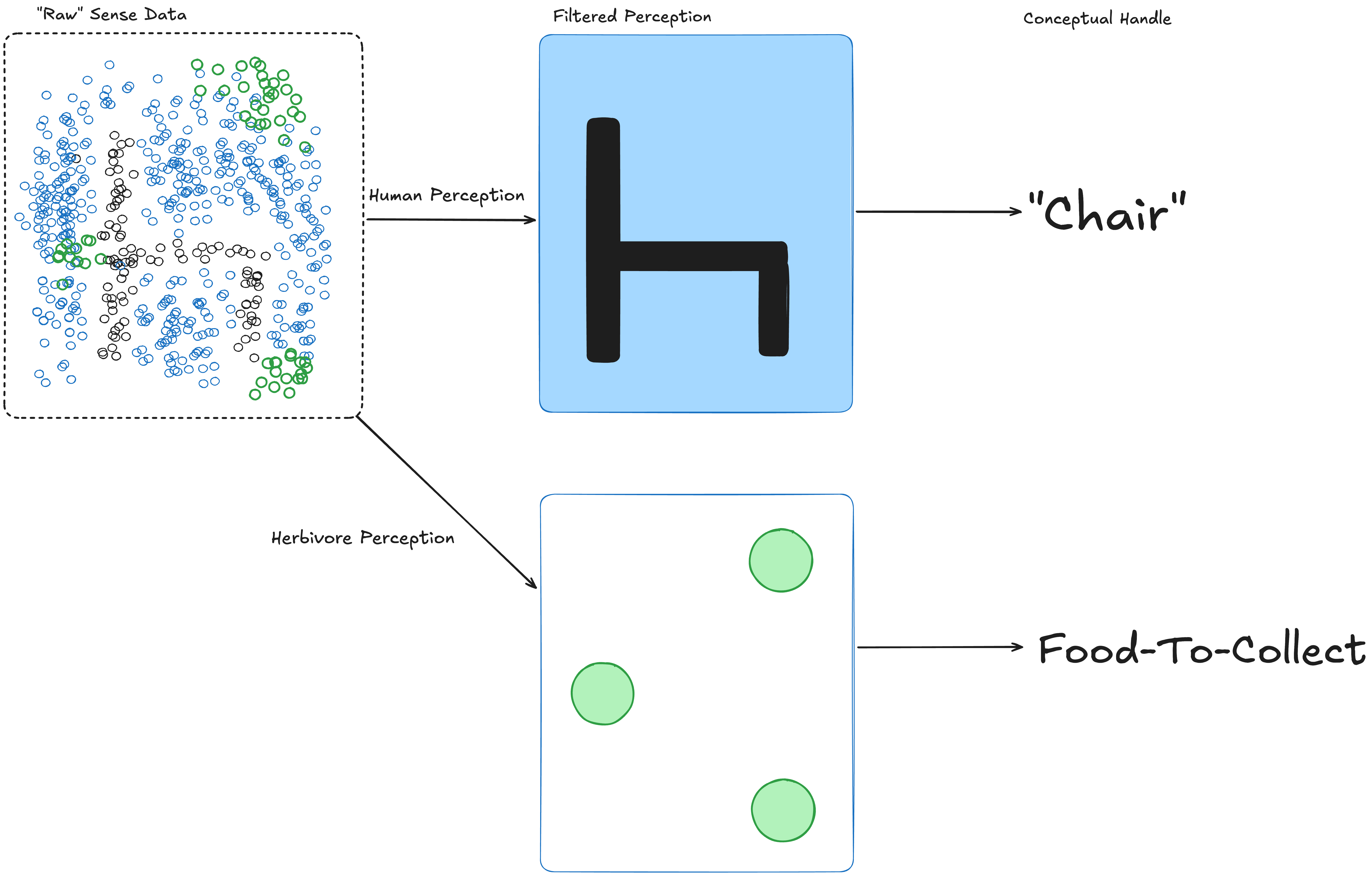 Perception filtering
