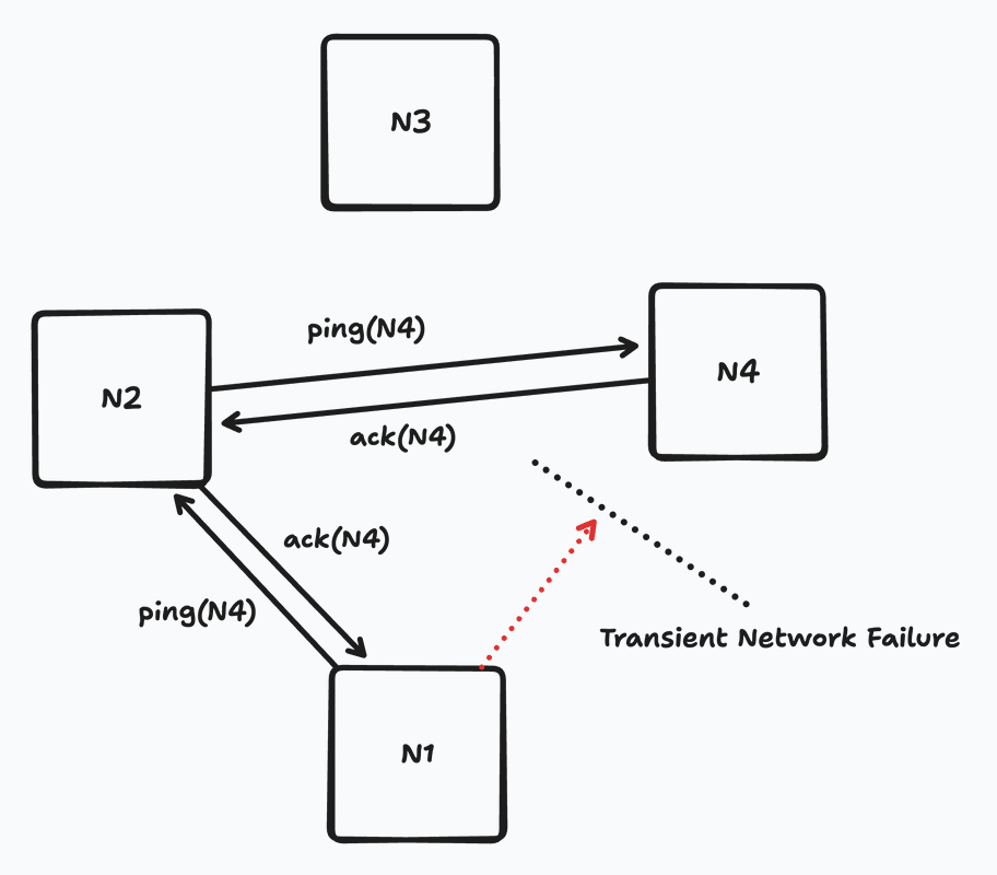 Outsourced heartbeating