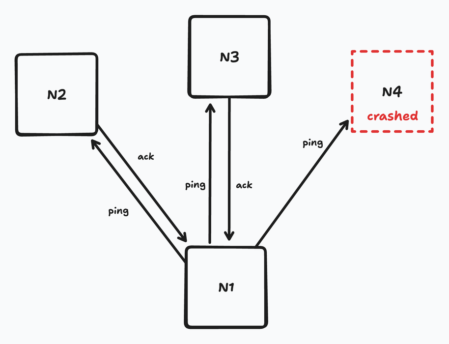 Ping and acknowledgment