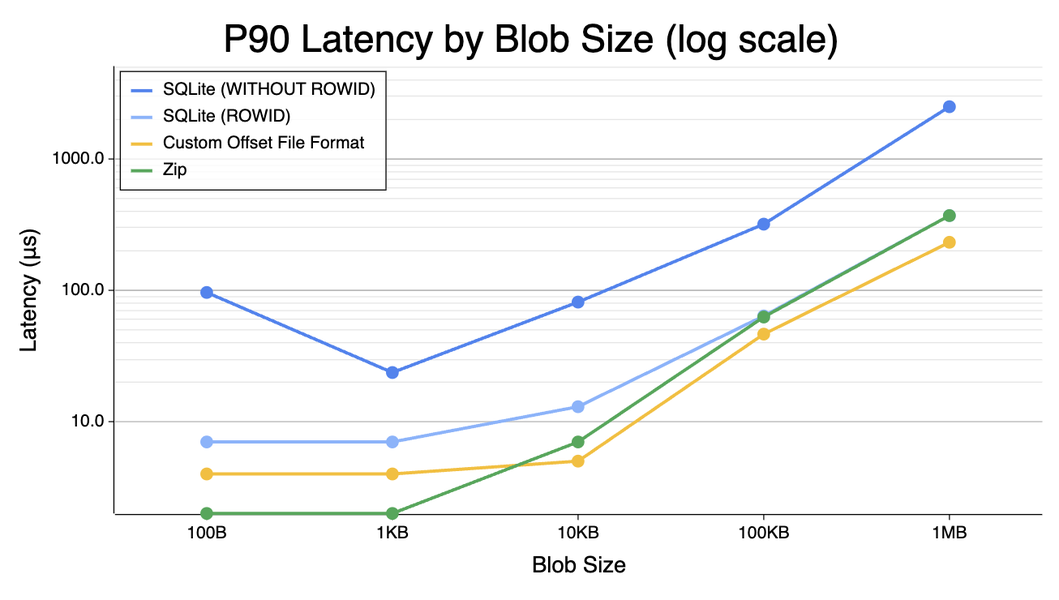 P90 latency by blob size