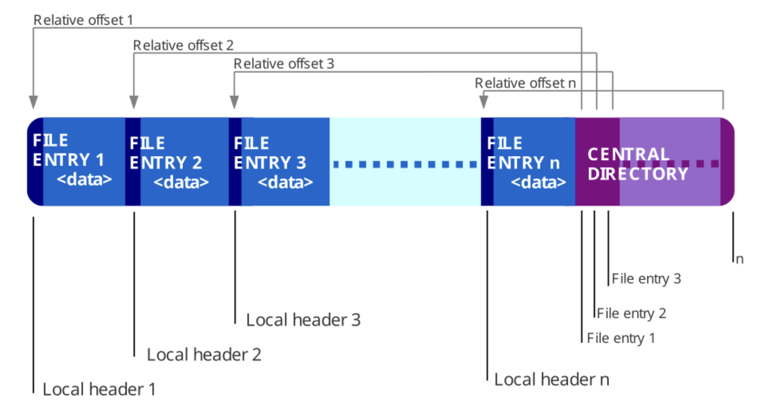 The structure of a ZIP file